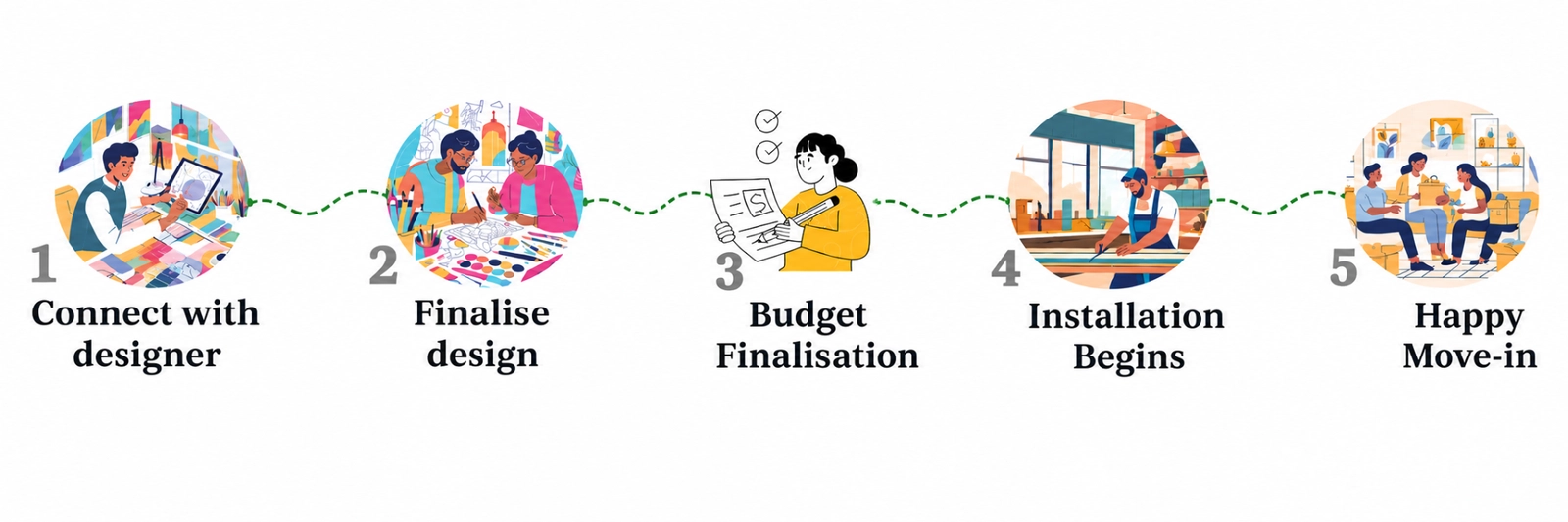 Connect with designer, Finalize design, Budget Finalization, Installation Begins, Happy Move In